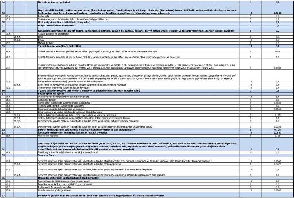 55.2. Turizm amaçlı arazi tahsislerine ilişkin olarak ödenen altyapı katılım payı 5 0,2 56 Özel maliyetler (Kira müddeti belli olmayanlar) 5 0,2 57 Araştırma-Geliştirme Harcamaları ** 5 0,2 58