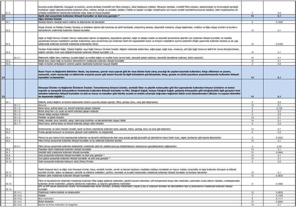 kalıplar), tıbbi müstahzarlara ait ambalaj maddelerinin baskısında kullanılan klişe, kalıp ve hususi bıçaklar 2 0,5 22 Optik alet sanayiinde kullanılan iktisadi kıymetler ve özel araç gereçler * 10