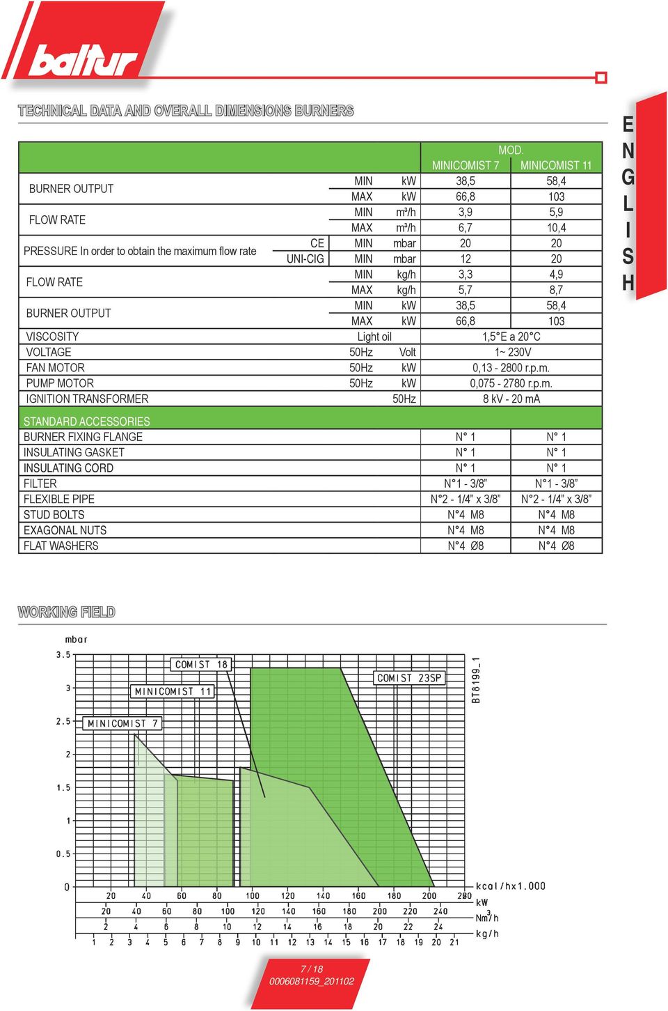 MIN mbar 12 20 FOW RATE MIN kg/h 3,3 4,9 MAX kg/h 5,7 8,7 BURNER OUTPUT MIN kw 38,5 58,4 MAX kw 66,8 103 VISCOSITY ight oil 1,5 E a 20 C VOTAGE 50Hz Volt 1~ 230V FAN MOTOR 50Hz kw 0,13-2800 r.p.m. PUMP MOTOR 50Hz kw 0,075-2780 r.