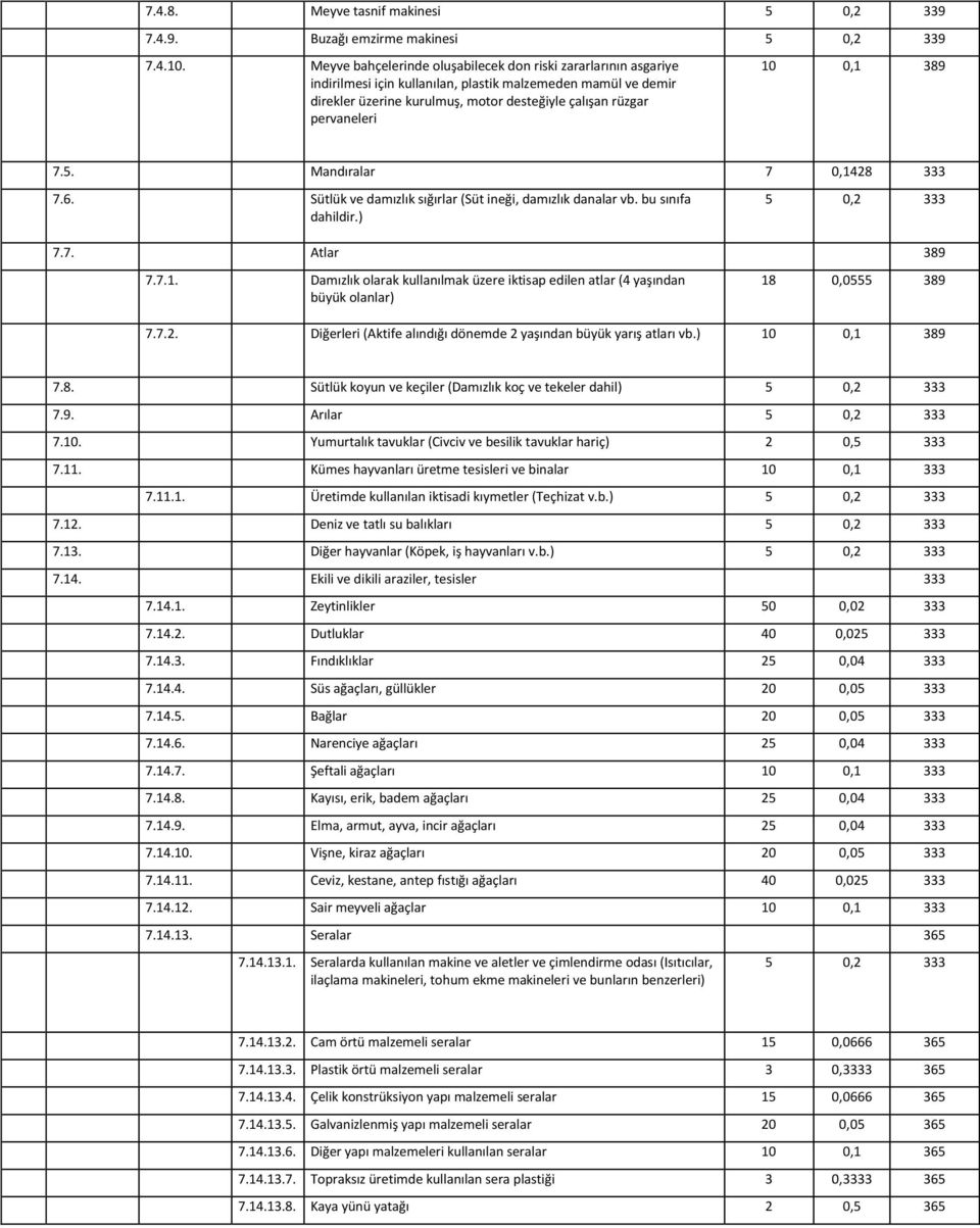 10 0,1 389 7.5. Mandıralar 7 0,1428 333 7.6. Sütlük ve damızlık sığırlar (Süt ineği, damızlık danalar vb. bu sınıfa dahildir.) 5 0,2 333 7.7. Atlar 389 7.7.1. Damızlık olarak kullanılmak üzere iktisap edilen atlar (4 yaşından büyük olanlar) 18 0,0555 389 7.