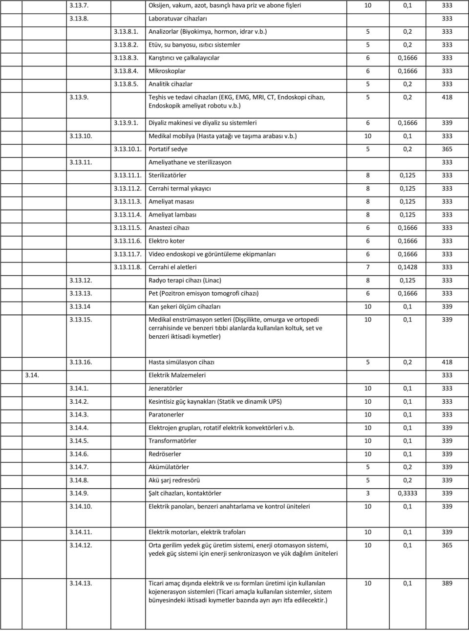 Teşhis ve tedavi cihazları (EKG, EMG, MRI, CT, Endoskopi cihazı, Endoskopik ameliyat robotu v.b.) 5 0,2 418 3.13.9.1. Diyaliz makinesi ve diyaliz su sistemleri 6 0,1666 339 3.13.10.