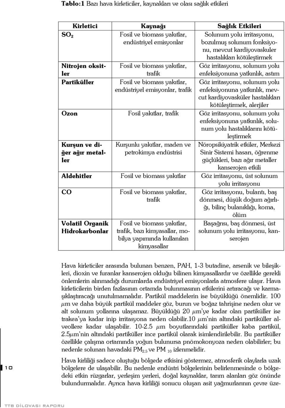 biomass yakıtlar, endüstriyel emisyonlar, trafik Göz irritasyonu, solunum yolu enfeksiyonuna yatkınlık, mevcut kardiyovasküler hastalıkları kötüleştirmek, alerjiler Ozon Fosil yakıtlar, trafik Göz