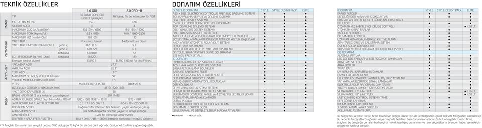 TORK (kgm/d/dk) 16.8 / 4850 40.0 / 1800~2500 MAKSİMUM HIZ (km/h) (Otm) 178 (160) 195 YAKIT TÜRÜ Kurşunsuz benzin Motorin (Euro Dizel) YAKIT TÜKETİMİ* (lt/100km) (Otm.) Şehir içi 8.2 (11.6) 9.