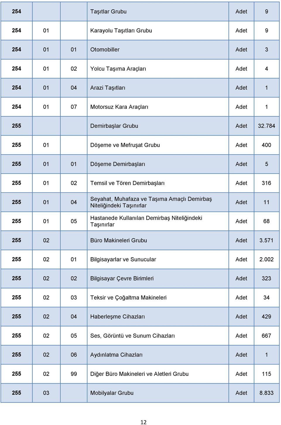 784 255 01 Döşeme ve Mefruşat Grubu Adet 400 255 01 01 Döşeme Demirbaşları Adet 5 255 01 02 Temsil ve Tören Demirbaşları Adet 316 255 01 04 255 01 05 Seyahat, Muhafaza ve Taşıma Amaçlı Demirbaş