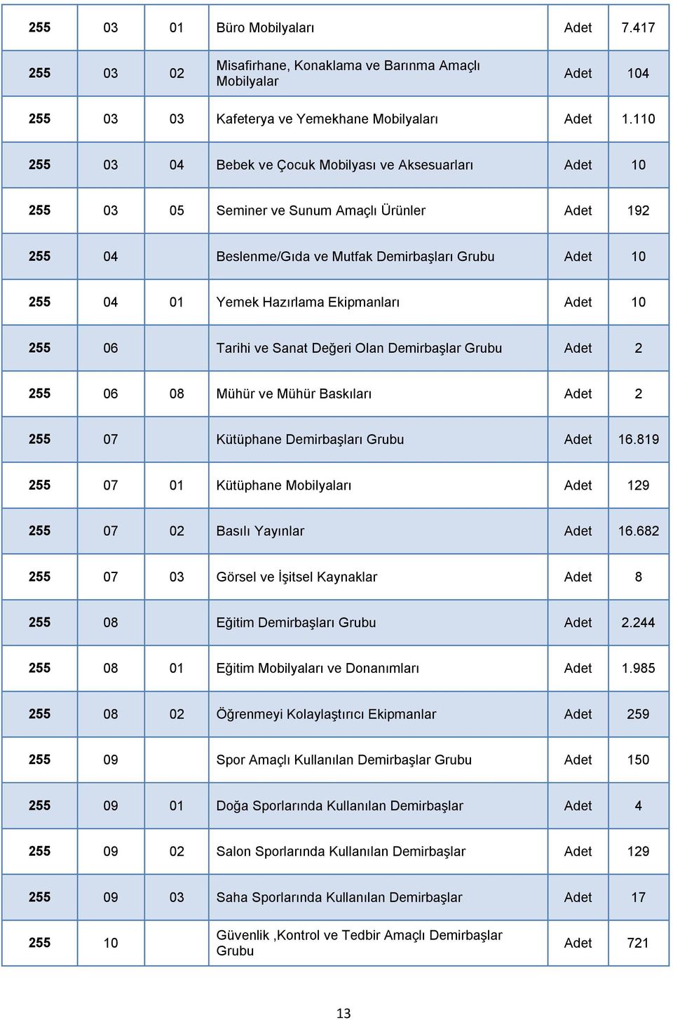 Ekipmanları Adet 10 255 06 Tarihi ve Sanat Değeri Olan Demirbaşlar Grubu Adet 2 255 06 08 Mühür ve Mühür Baskıları Adet 2 255 07 Kütüphane Demirbaşları Grubu Adet 16.