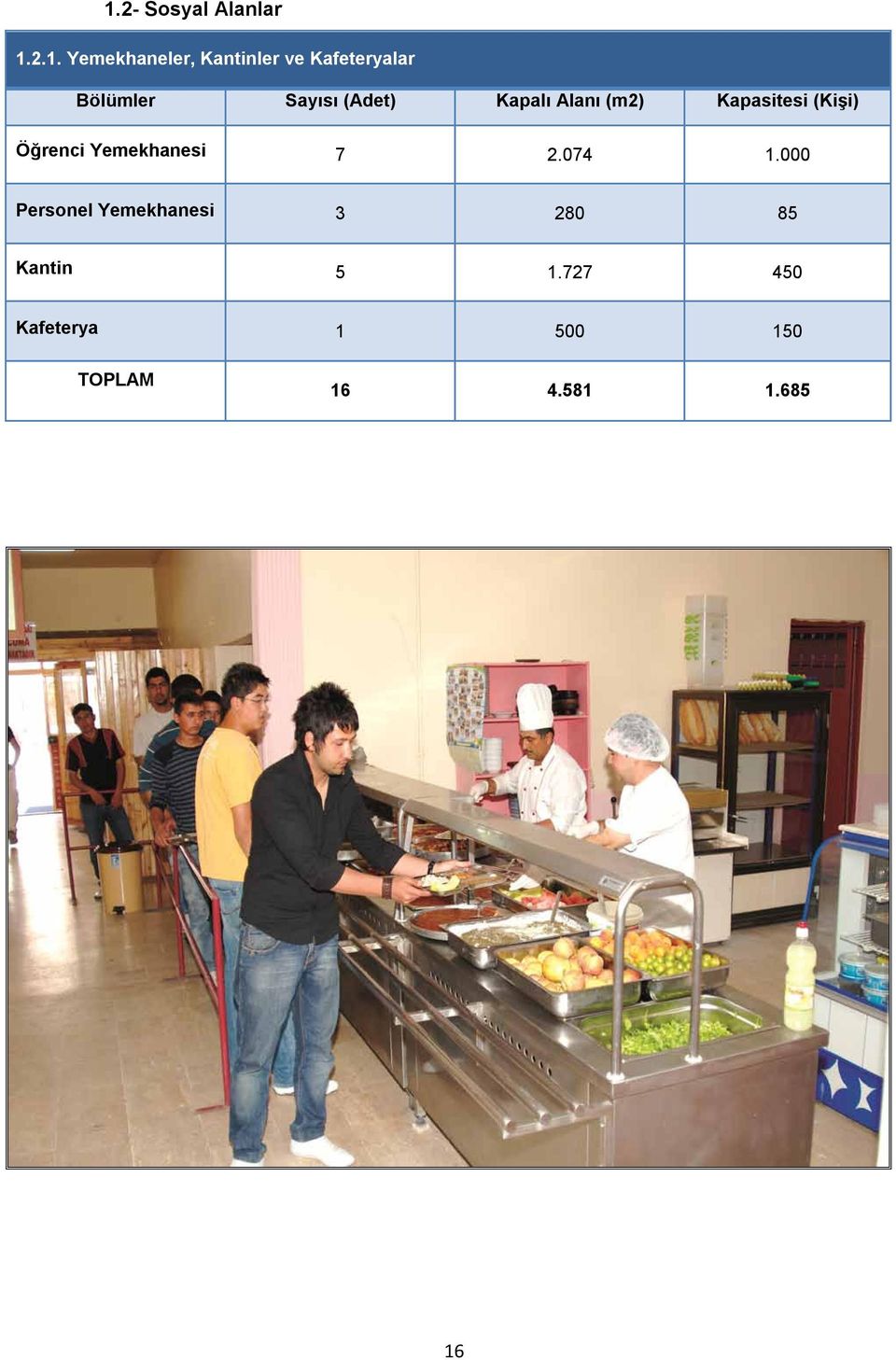 Kapasitesi (Kişi) Öğrenci Yemekhanesi 7 2.074 1.