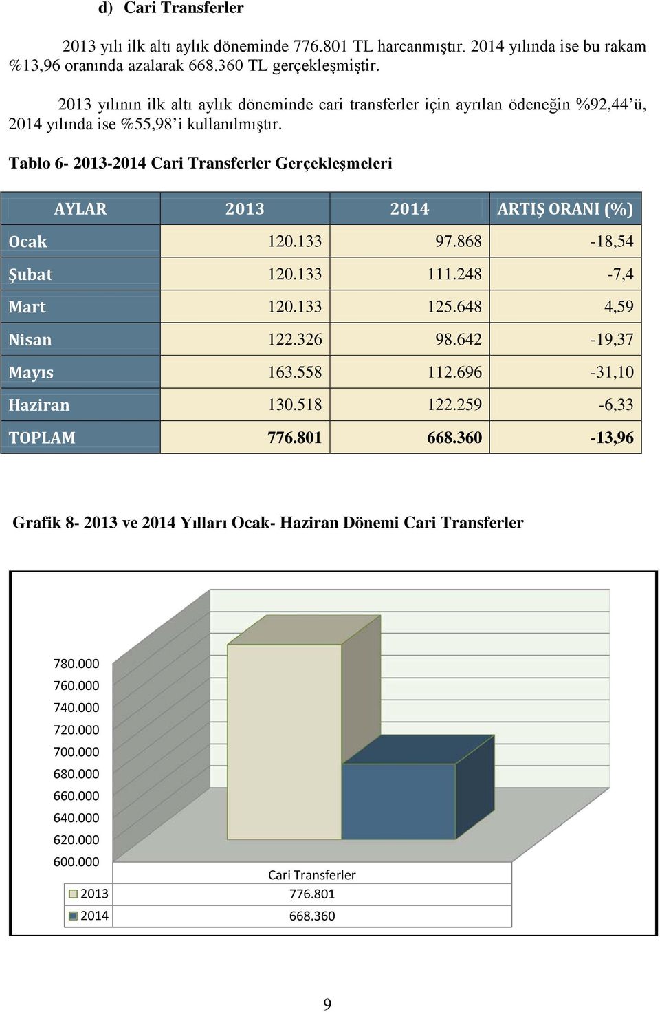 Tablo 6-2013-2014 Cari Transferler Gerçekleşmeleri AYLAR 2013 2014 ARTIŞ ORANI (%) Ocak 120.133 97.868-18,54 Şubat 120.133 111.248-7,4 Mart 120.133 125.648 4,59 Nisan 122.326 98.