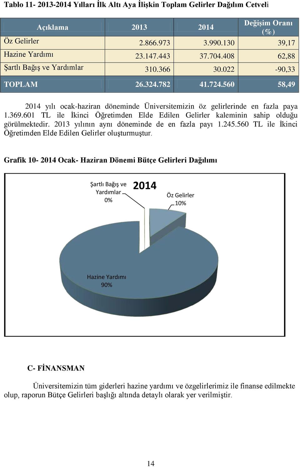 601 TL ile İkinci Öğretimden Elde Edilen Gelirler kaleminin sahip olduğu görülmektedir. 2013 yılının aynı döneminde de en fazla payı 1.245.