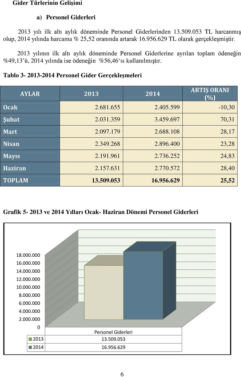 Tablo 3-2013-2014 Personel Gider Gerçekleşmeleri ARTIŞ ORANI AYLAR 2013 2014 (%) Ocak 2.681.655 2.405.599-10,30 Şubat 2.031.359 3.459.697 70,31 Mart 2.097.179 2.688.108 28,17 Nisan 2.349.268 2.896.