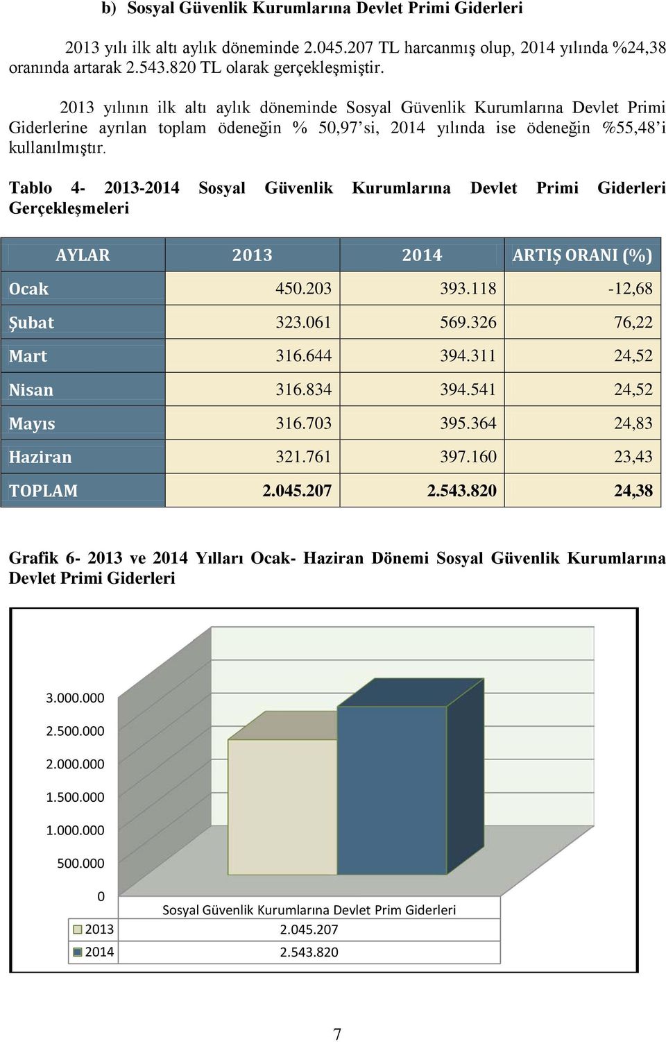 Tablo 4-2013-2014 Sosyal Güvenlik Kurumlarına Devlet Primi Gerçekleşmeleri AYLAR 2013 2014 ARTIŞ ORANI (%) Ocak 450.203 393.118-12,68 Şubat 323.061 569.326 76,22 Mart 316.644 394.311 24,52 Nisan 316.