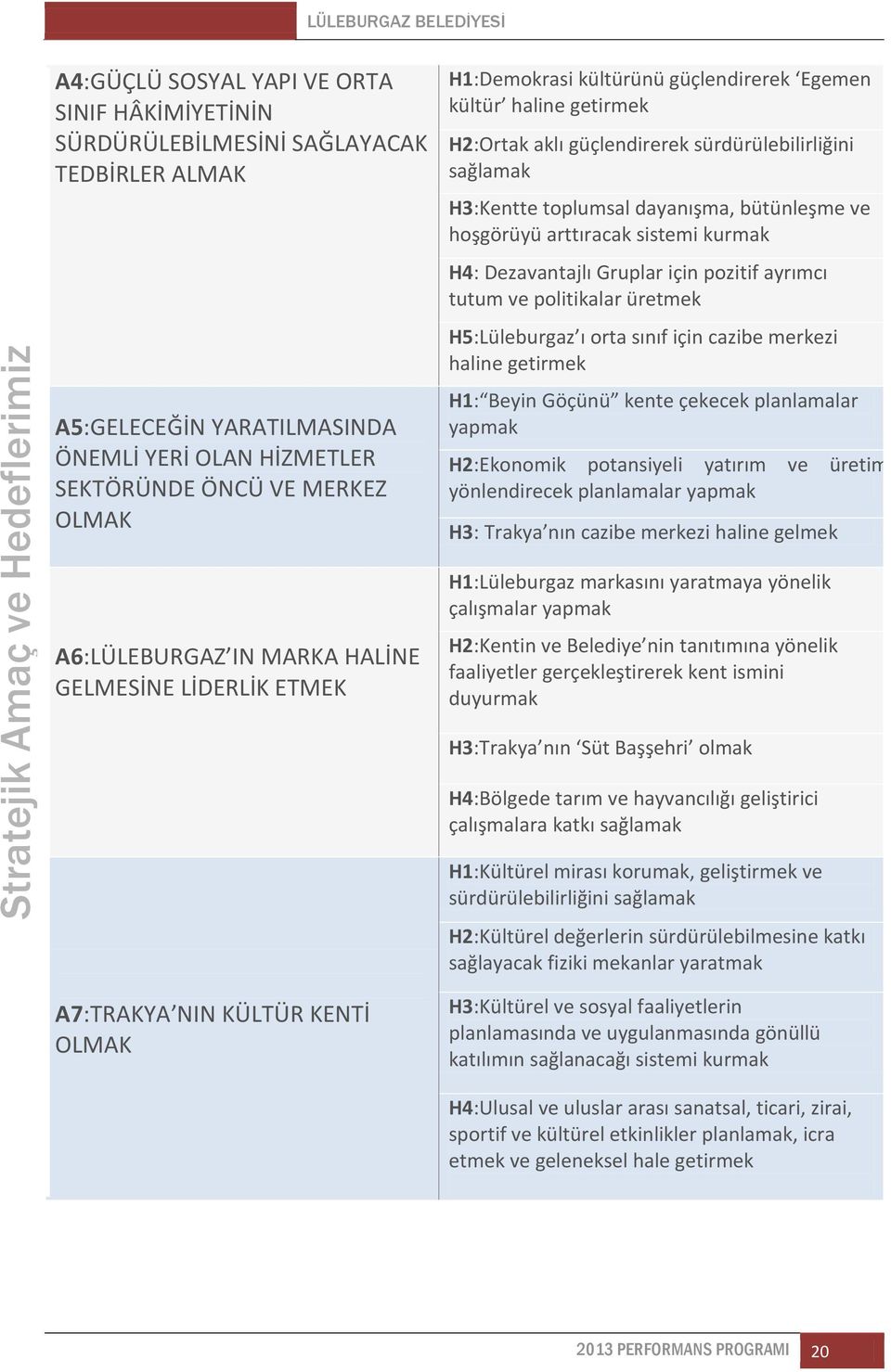 arttıracak sistemi kurmak H4: Dezavantajlı Gruplar için pozitif ayrımcı tutum ve politikalar üretmek H5:Lüleburgaz ı orta sınıf için cazibe merkezi haline getirmek H1: Beyin Göçünü kente çekecek