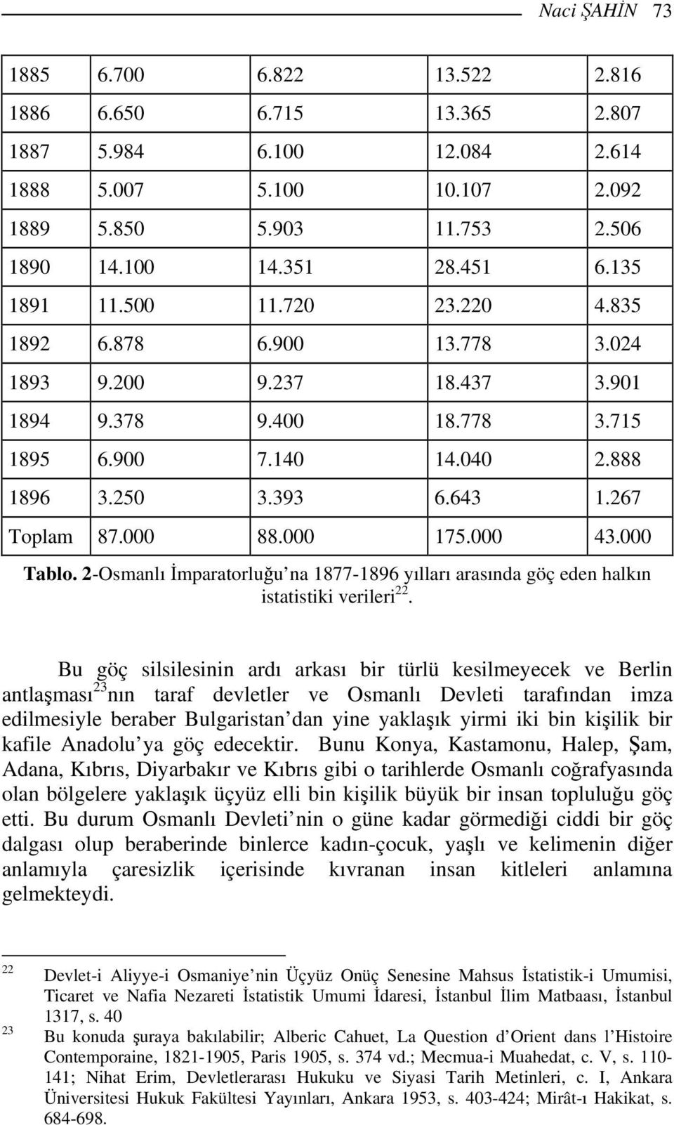 000 88.000 175.000 43.000 Tablo. 2-Osmanlı İmparatorluğu na 1877-1896 yılları arasında göç eden halkın istatistiki verileri 22.