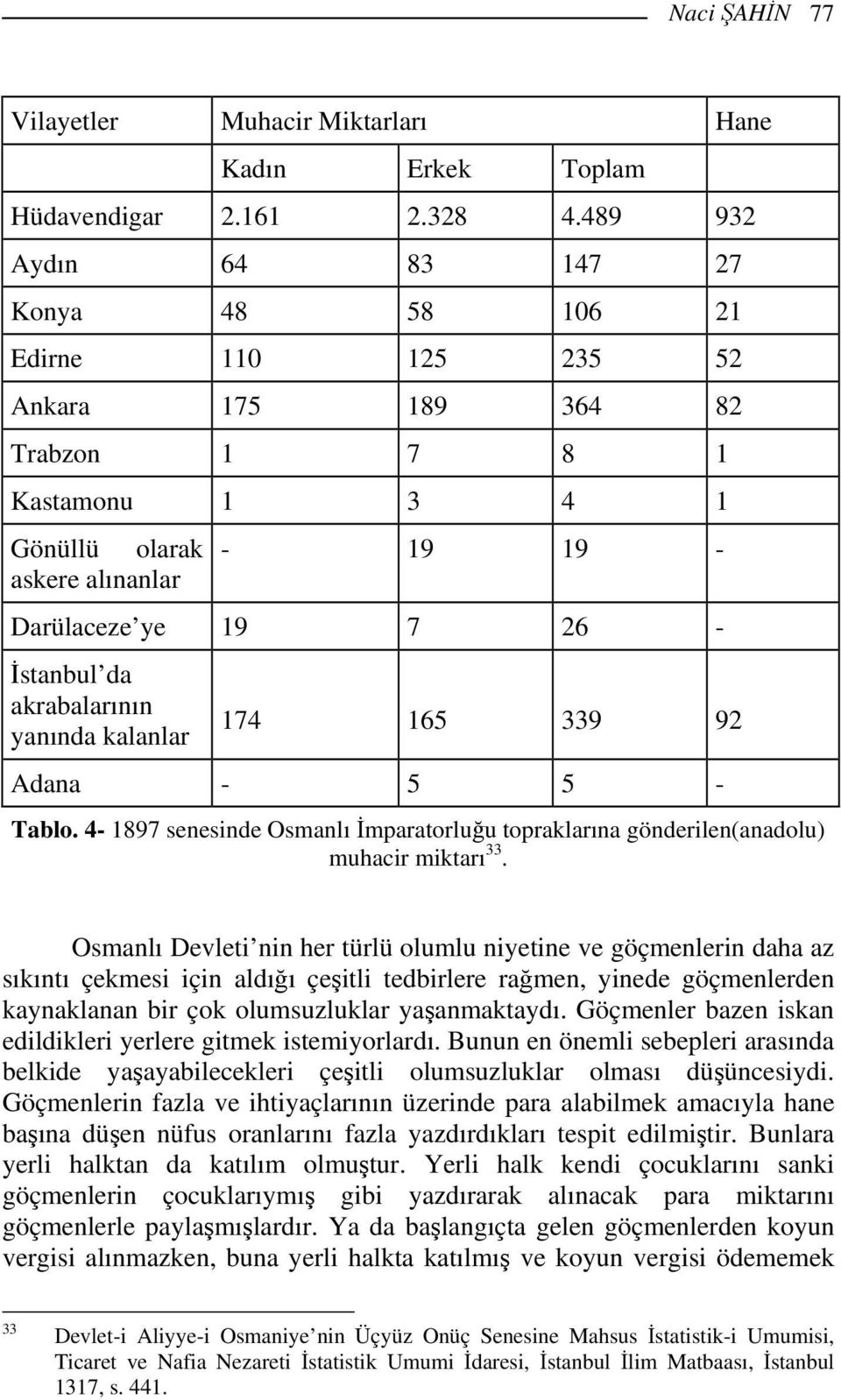 da akrabalarının yanında kalanlar 174 165 339 92 Adana - 5 5 - Tablo. 4-1897 senesinde Osmanlı İmparatorluğu topraklarına gönderilen(anadolu) muhacir miktarı 33.