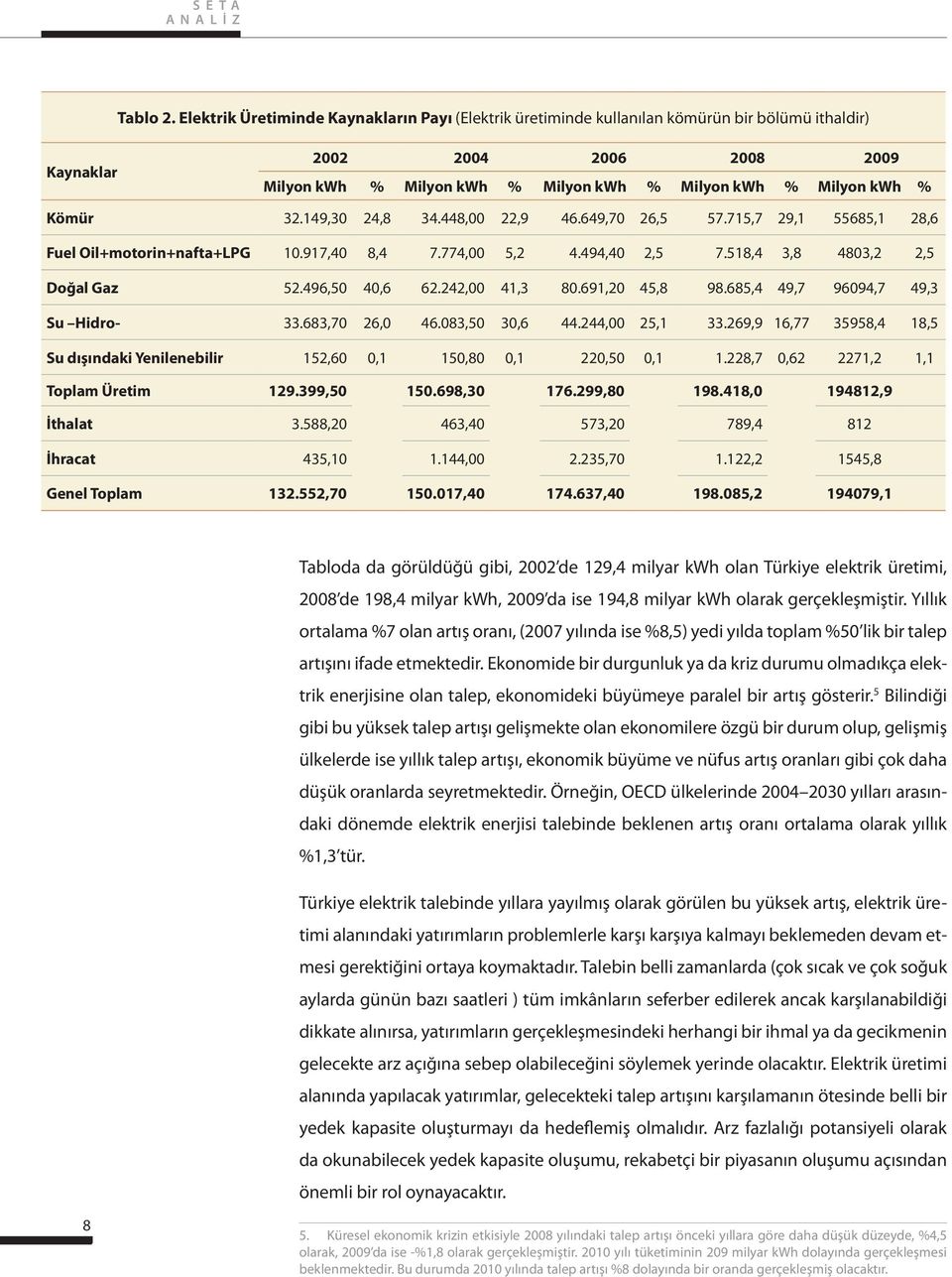 Kömür 32.149,30 24,8 34.448,00 22,9 46.649,70 26,5 57.715,7 29,1 55685,1 28,6 Fuel Oil+motorin+nafta+LPG 10.917,40 8,4 7.774,00 5,2 4.494,40 2,5 7.518,4 3,8 4803,2 2,5 Doğal Gaz 52.496,50 40,6 62.