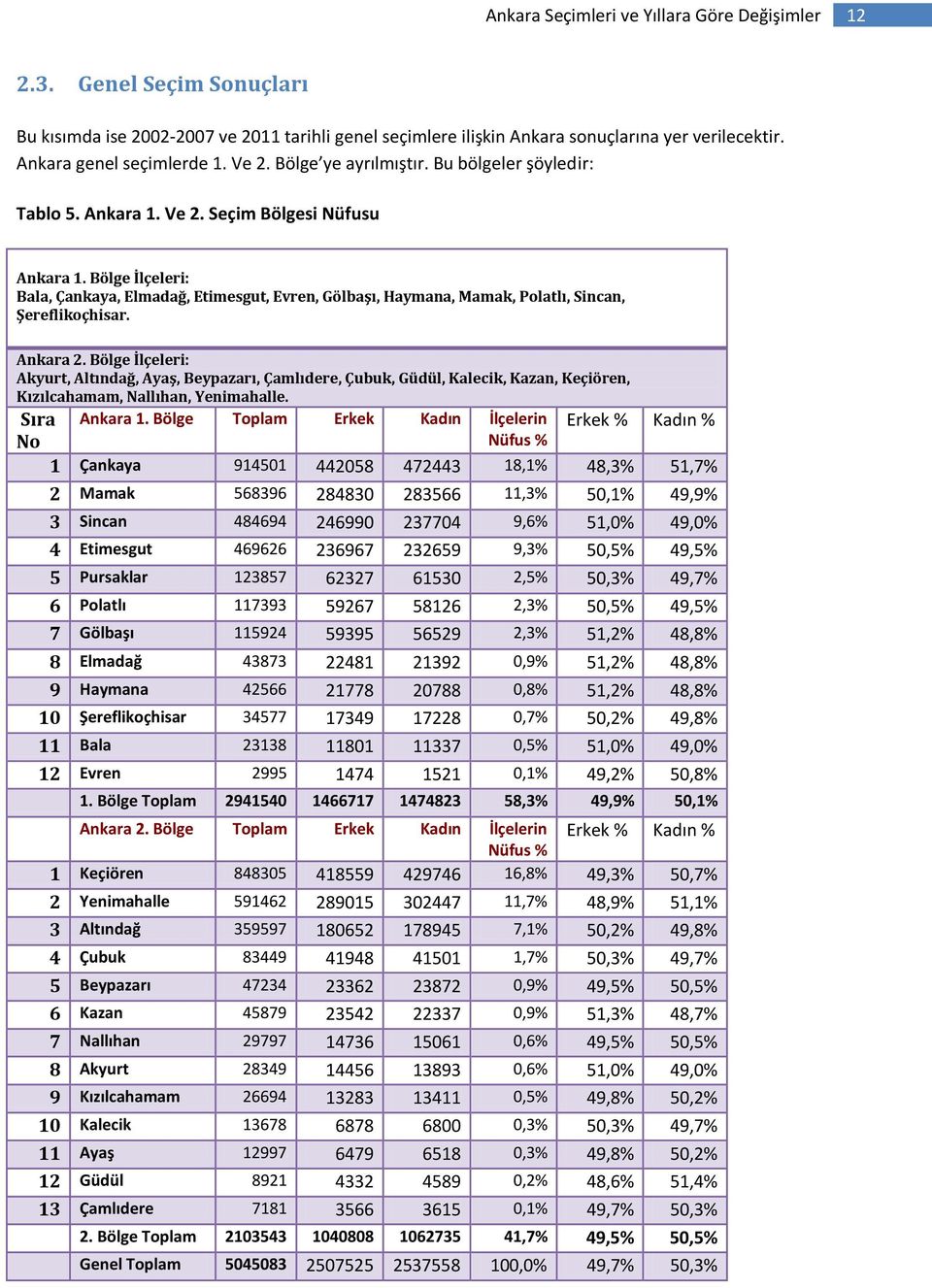 Bölge İlçeleri: Bala, Çankaya, Elmadağ, Etimesgut, Evren, Gölbaşı, Haymana, Mamak, Polatlı, Sincan, Şereflikoçhisar. Ankara 2.