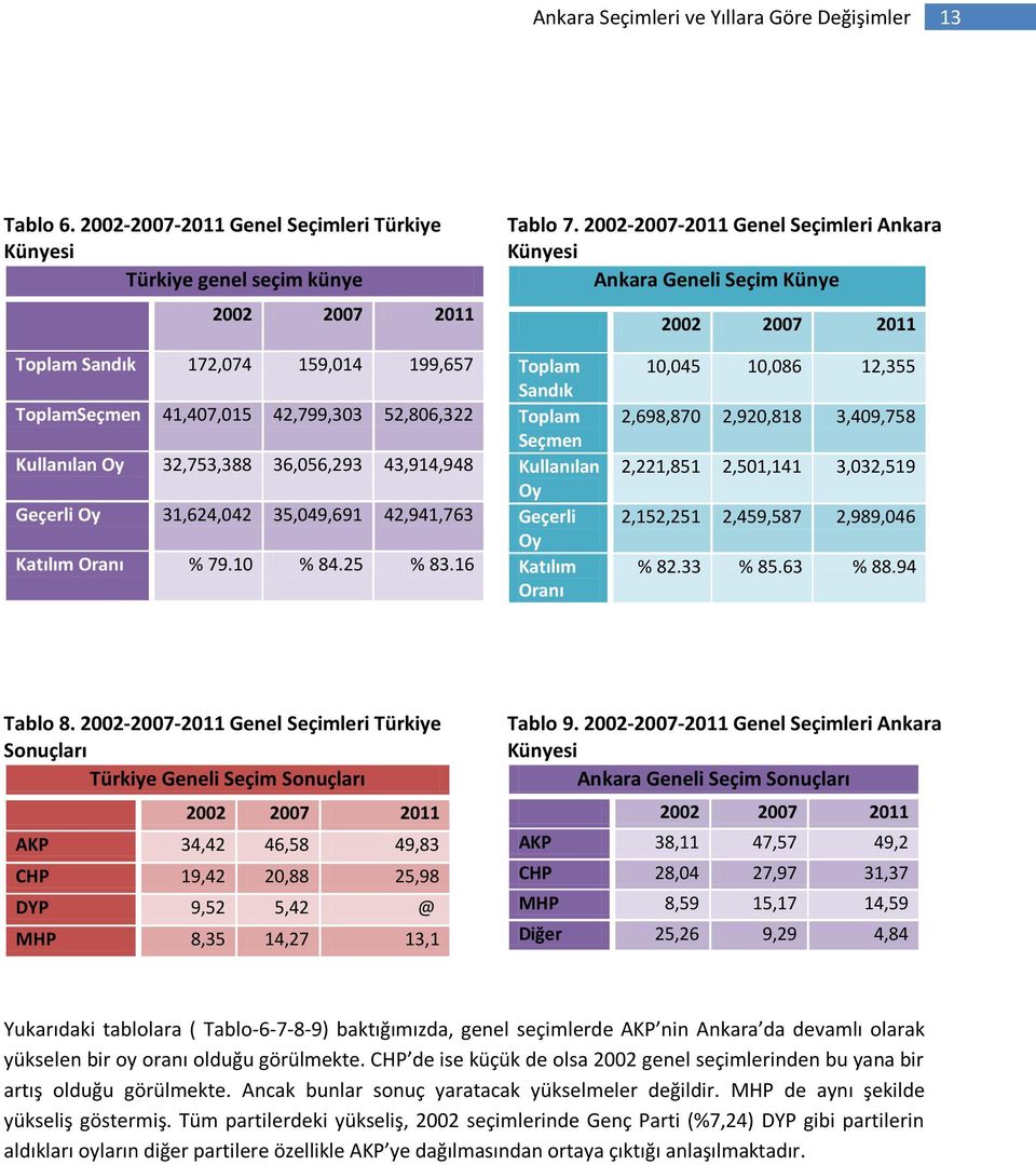 36,056,293 43,914,948 Geçerli Oy 31,624,042 35,049,691 42,941,763 Katılım Oranı % 79.10 % 84.25 % 83.