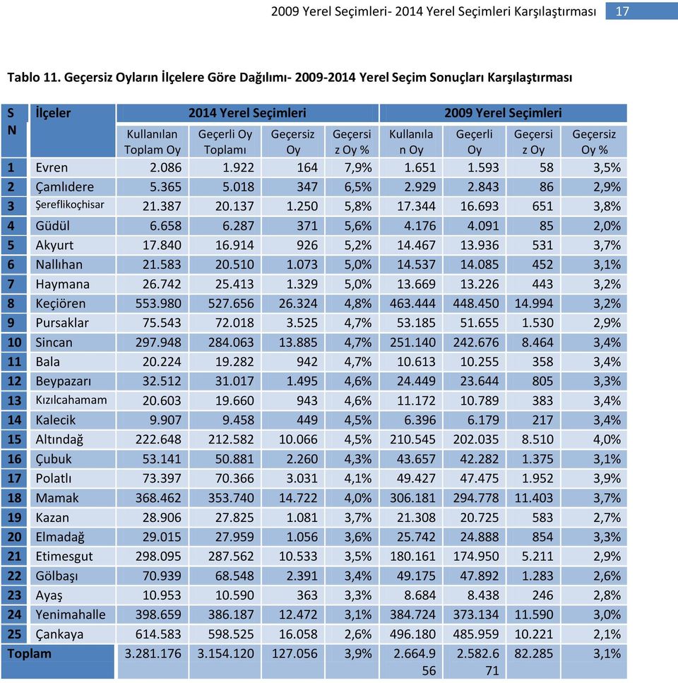 Geçersi z Oy % Kullanıla n Oy Geçerli Oy Geçersi z Oy Geçersiz Oy % 1 Evren 2.086 1.922 164 7,9% 1.651 1.593 58 3,5% 2 Çamlıdere 5.365 5.018 347 6,5% 2.929 2.843 86 2,9% 3 Şereflikoçhisar 21.387 20.