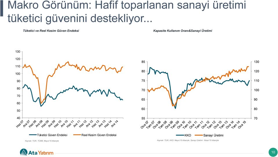 60 50 40 85 80 75 70 65 60 55 130 120 110 100 90 80 70 Tüketici Güven Endeksi Reel Kesim Güven Endeksi