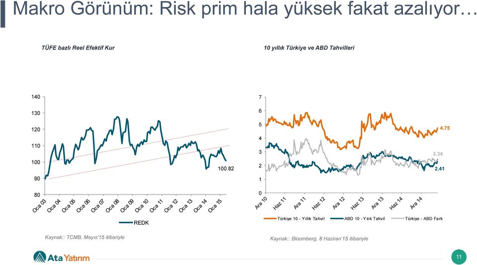 41 90 1 80 0 REDK Türkiye 10 - Yıllık Tahvil ABD 10 - Yılık Tahvil Türkiye - ABD