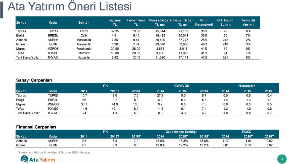 34 23,670 33,036 40% 210 3% Migros MGROS Perakende 20.00 28.00 3,561 5,013 41% 10 0% Tofas TOASO Otomotiv 16.80 20.80 8,400 11,022 31% 24 7% Turk Hava Yolları THYAO Havacılık 8.42 12.