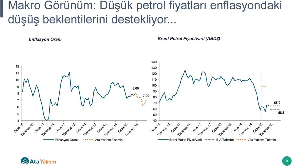 .. Enflasyon Oranı Brent Petrol Fiyatı/varil (ABD$) 12 11 140 130 120 10 110 9 8