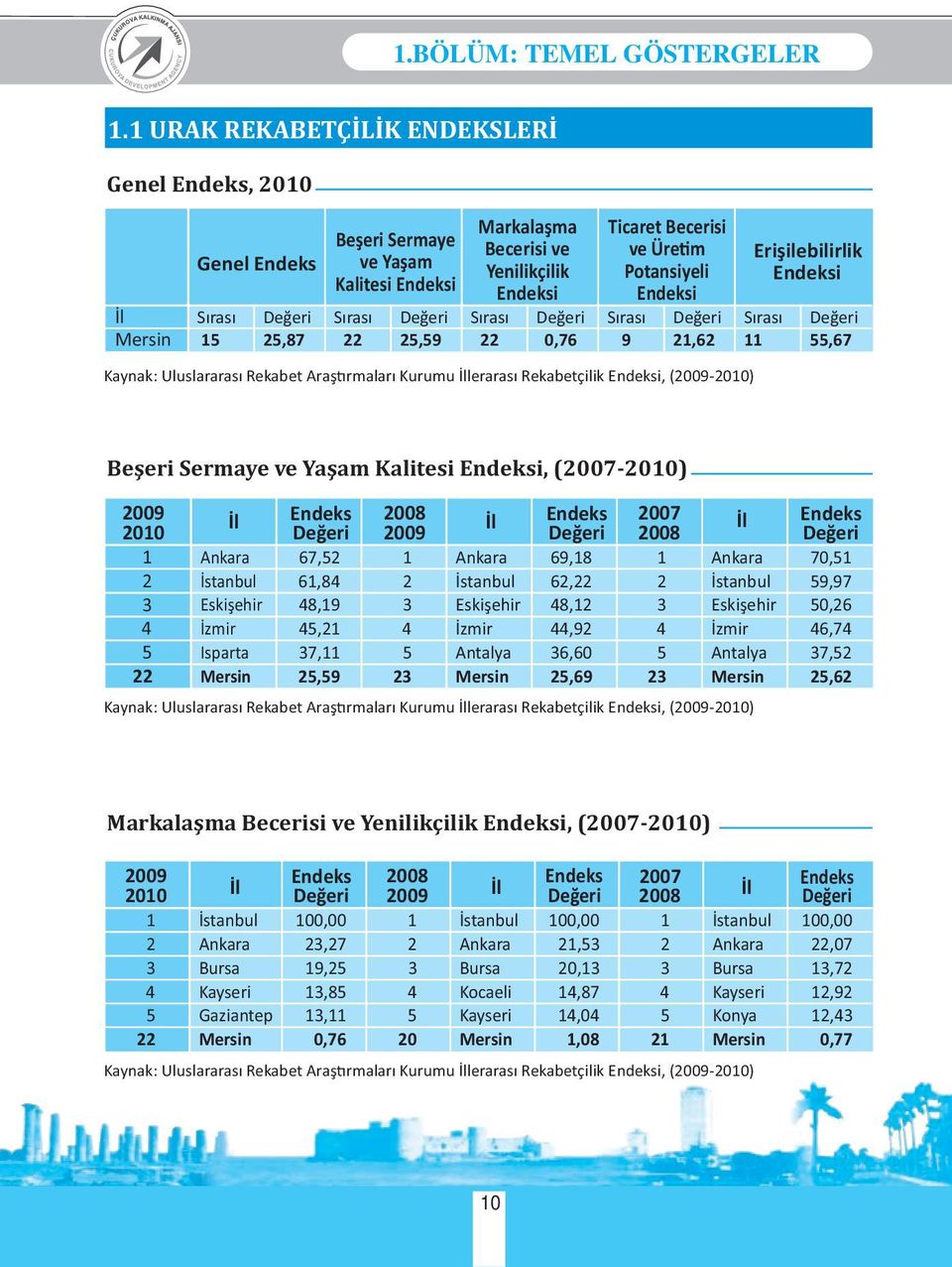 Kaynak: Uluslararası Rekabet Araş rmaları Kurumu İllerarası Rekabetçilik Endeksi, (2009-2010) Erişilebilirlik Endeksi İl Sırası Değeri Sırası Değeri Sırası Değeri Sırası Değeri Sırası Değeri Mersin