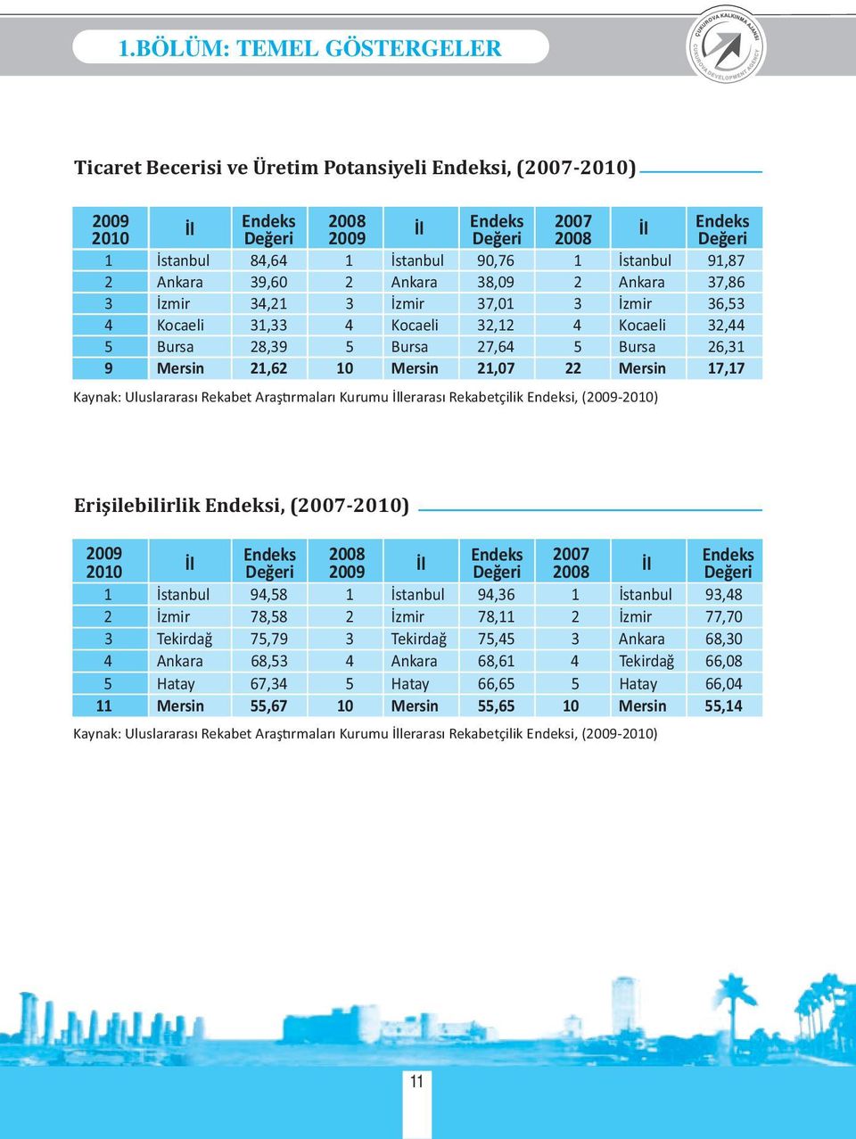 9 Mersin 21,62 10 Mersin 21,07 22 Mersin 17,17 Kaynak: Uluslararası Rekabet Araş rmaları Kurumu İllerarası Rekabetçilik Endeksi, (2009-2010) Erişilebilirlik Endeksi, (2007-2010) 2009 2010 İl Endeks