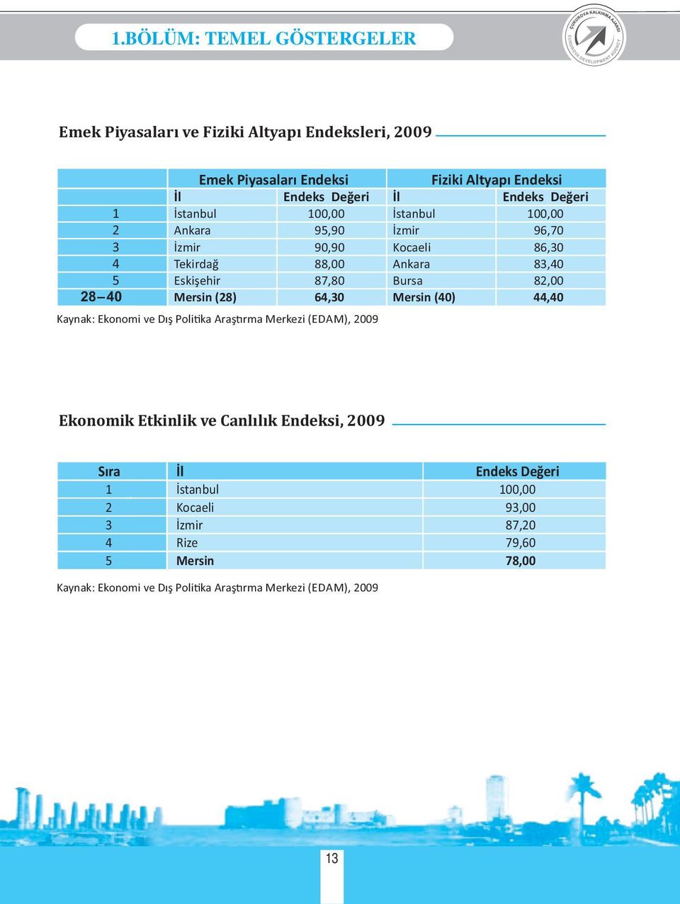 82,00 28 40 Mersin (28) 64,30 Mersin (40) 44,40 Kaynak: Ekonomi ve Dış Poli ka Araş rma Merkezi (EDAM), 2009 Ekonomik Etkinlik ve Canlılık Endeksi, 2009