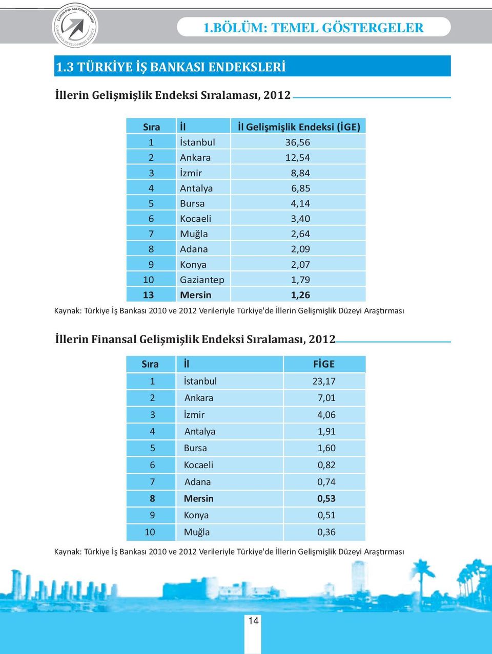 Bursa 4,14 6 Kocaeli 3,40 7 Muğla 2,64 8 Adana 2,09 9 Konya 2,07 10 Gaziantep 1,79 13 Mersin 1,26 Kaynak: Türkiye İş Bankası 2010 ve 2012 Verileriyle Türkiye'de İllerin