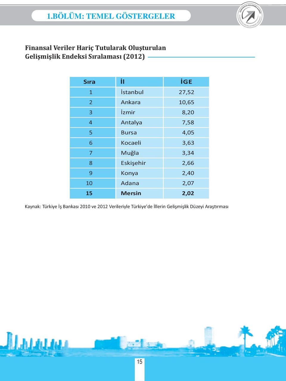 Kocaeli Muğla Eskişehir Konya Adana Mersin 27,52 10,65 8,20 7,58 4,05 3,63 3,34 2,66 2,40 2,07