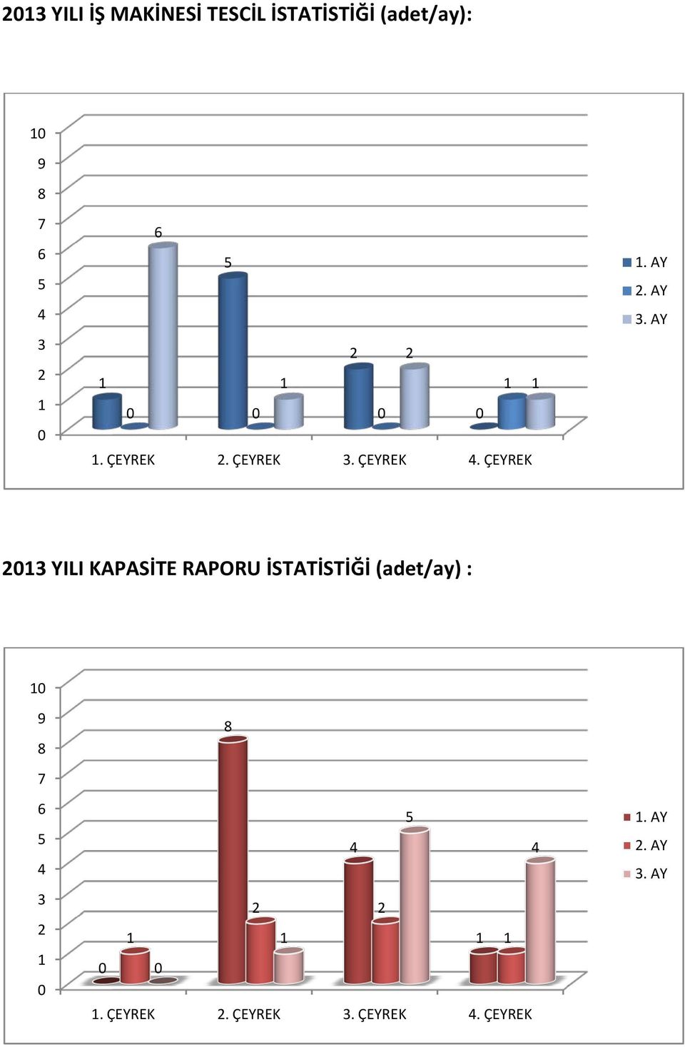 AY 2013 YILI KAPASİTE RAPORU İSTATİSTİĞİ (adet/ay) : 10 9 8 7 6 5 4 3 2 1 0 8