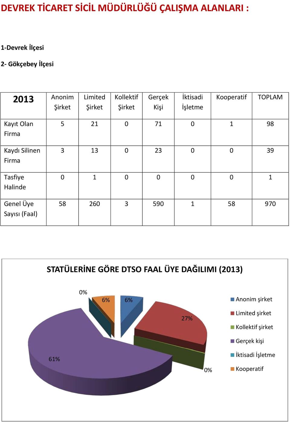 Genel Üye Sayısı (Faal) 5 21 0 71 0 1 98 3 13 0 23 0 0 39 0 1 0 0 0 0 1 58 260 3 590 1 58 970 STATÜLERİNE GÖRE DTSO FAAL