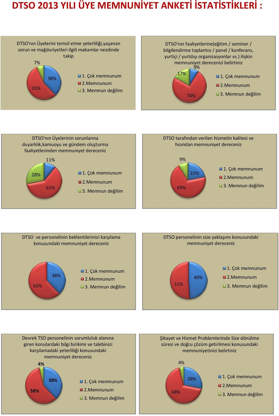 Çok memnunum 2.Memnunum 74% 3. Memnun değilim DTSO'nın Üyelerinin sorunlarına duyarlılık,kamuoyu ve gündem oluşturma faaliyetlerinden memnuniyet dereceniz 11% 28% 61% 1. Çok memnunum 2.Memnunum 3.