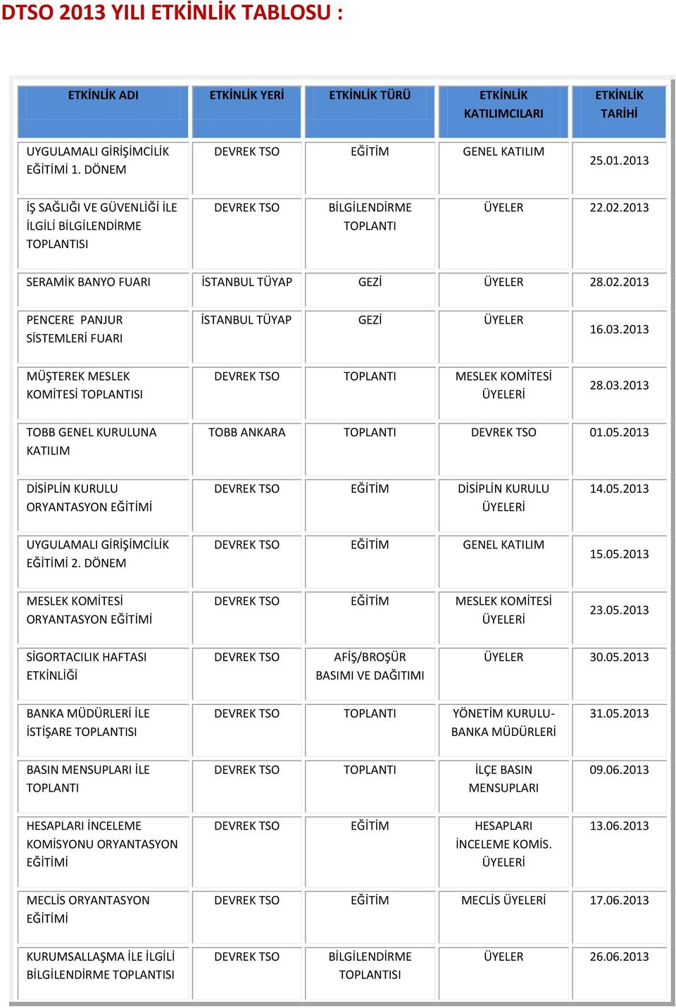 2013 MÜŞTEREK MESLEK KOMİTESİ TOPLANTISI DEVREK TSO TOPLANTI MESLEK KOMİTESİ ÜYELERİ 28.03.2013 TOBB GENEL KURULUNA KATILIM TOBB ANKARA TOPLANTI DEVREK TSO 01.05.