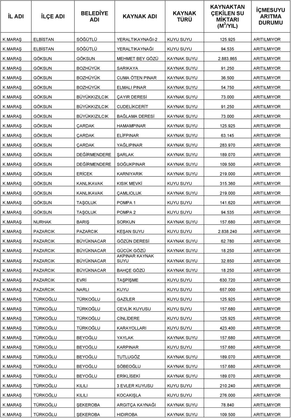 MARAŞ GÖKSUN BÜYÜKKIZILCIK ÇAYIR DERESİ SUYU 73.000 ARITILMIYOR K.MARAŞ GÖKSUN BÜYÜKKIZILCIK CUDELİKCERİT SUYU 91.250 ARITILMIYOR K.MARAŞ GÖKSUN BÜYÜKKIZILCIK BAĞLAMA DERESİ SUYU 73.000 ARITILMIYOR K.MARAŞ GÖKSUN ÇARDAK HAMAMPINAR SUYU 125.