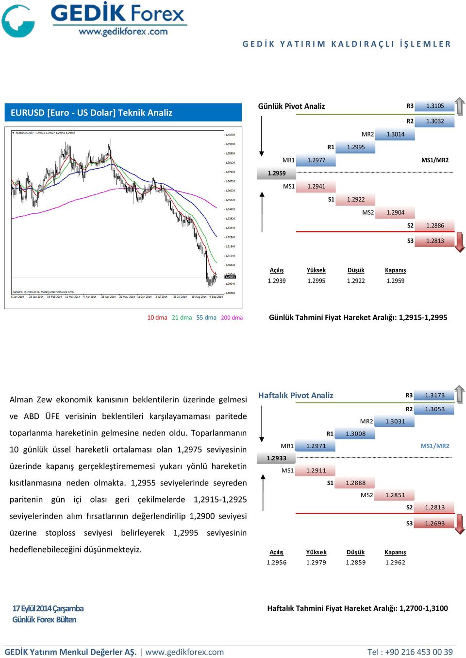 2959 10 dma 21 dma 55 dma 200 dma Günlük Tahmini Fiyat Hareket Aralığı: 1,2915-1,2995 Alman Zew ekonomik kanısının beklentilerin üzerinde gelmesi ve ABD ÜFE verisinin beklentileri karşılayamaması