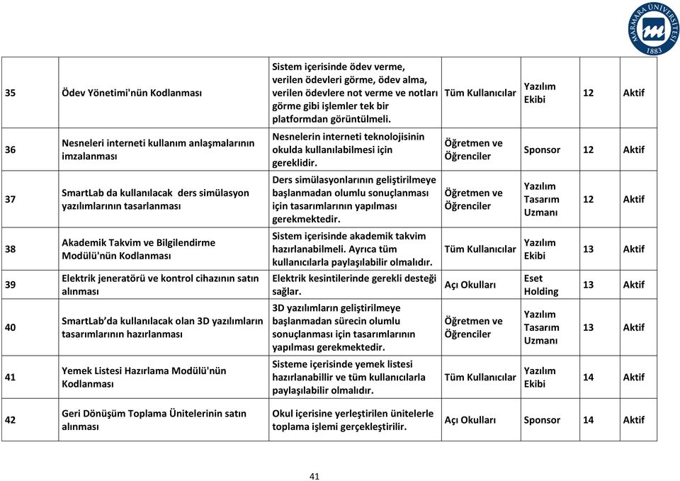 verme, verilen ödevleri görme, ödev alma, verilen ödevlere not verme ve notları görme gibi işlemler tek bir platformdan görüntülmeli.