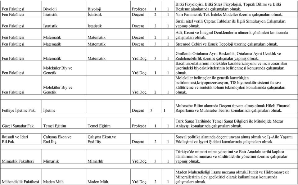 Simülasyon Çalışmaları yapmış Adi, Kısmi ve İntegral Denklemlerin nümerik çözümleri konusunda çalışmaları Fen Fakültesi Matematik Matematik Doçent 3 1 Steenrod Cebiri ve Esnek Topoloji üzerine