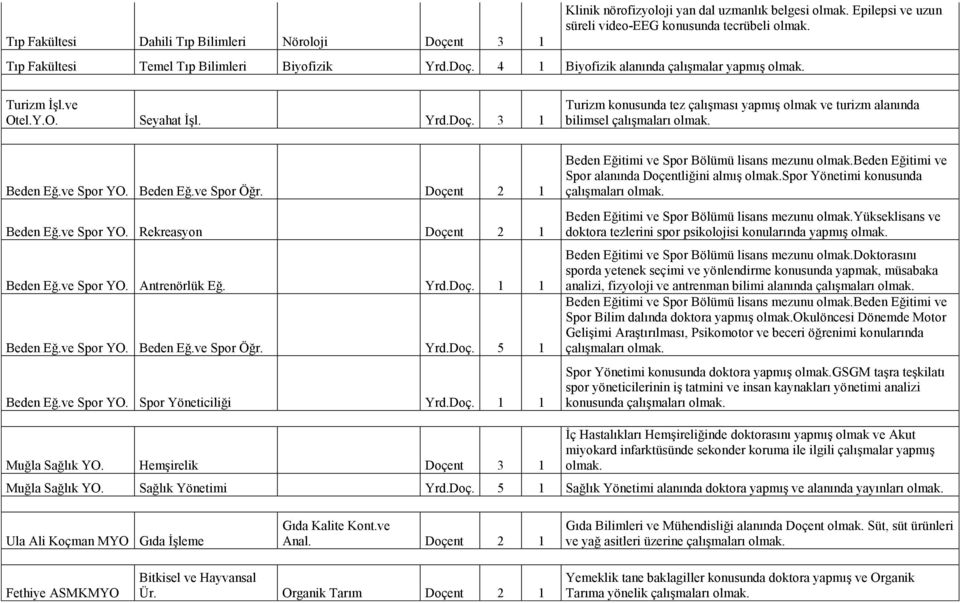ve Spor YO. Beden Eğ.ve Spor Öğr. Doçent 2 1 Beden Eğ.ve Spor YO. Rekreasyon Doçent 2 1 Beden Eğ.ve Spor YO. Antrenörlük Eğ. Yrd.Doç. 1 1 Beden Eğ.ve Spor YO. Beden Eğ.ve Spor Öğr. Yrd.Doç. 5 1 Beden Eğ.