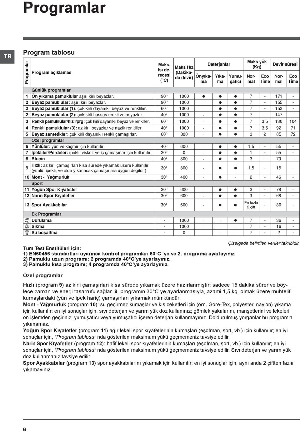 beyazlar. 90 1000 7-171 - 2 Beyaz pamuklular: aþýrý kirli beyazlar. 90 1000-7 - 155-2 Beyaz pamuklular (1): çok kirli dayanýklý beyaz ve renkliler.