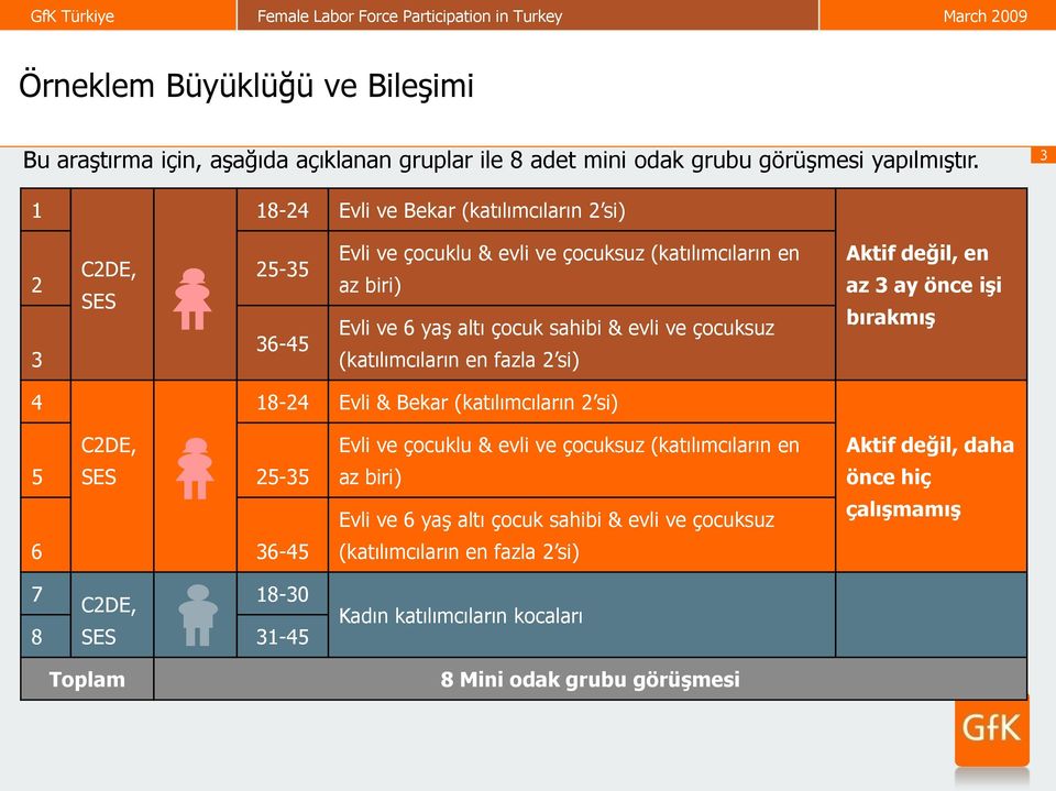 çocuksuz (katılımcıların en fazla 2 si) Aktif değil, en az 3 ay önce işi bırakmış 4 18-24 Evli & Bekar (katılımcıların 2 si) 5 C2DE, SES 25-35 6 36-45 7 C2DE, 18-30 8 SES 31-45