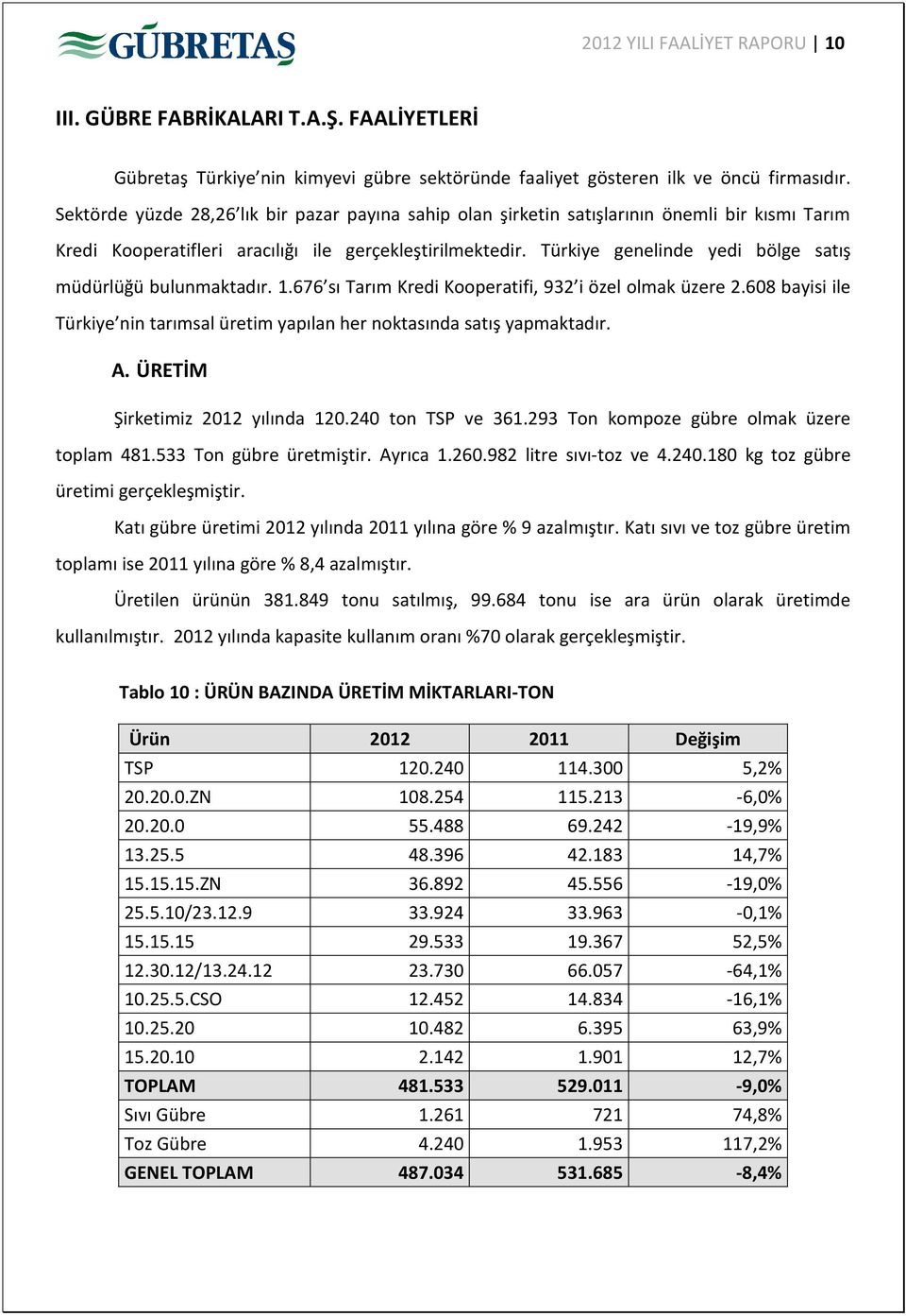 Türkiye genelinde yedi bölge satış müdürlüğü bulunmaktadır. 1.676 sı Tarım Kredi Kooperatifi, 932 i özel olmak üzere 2.