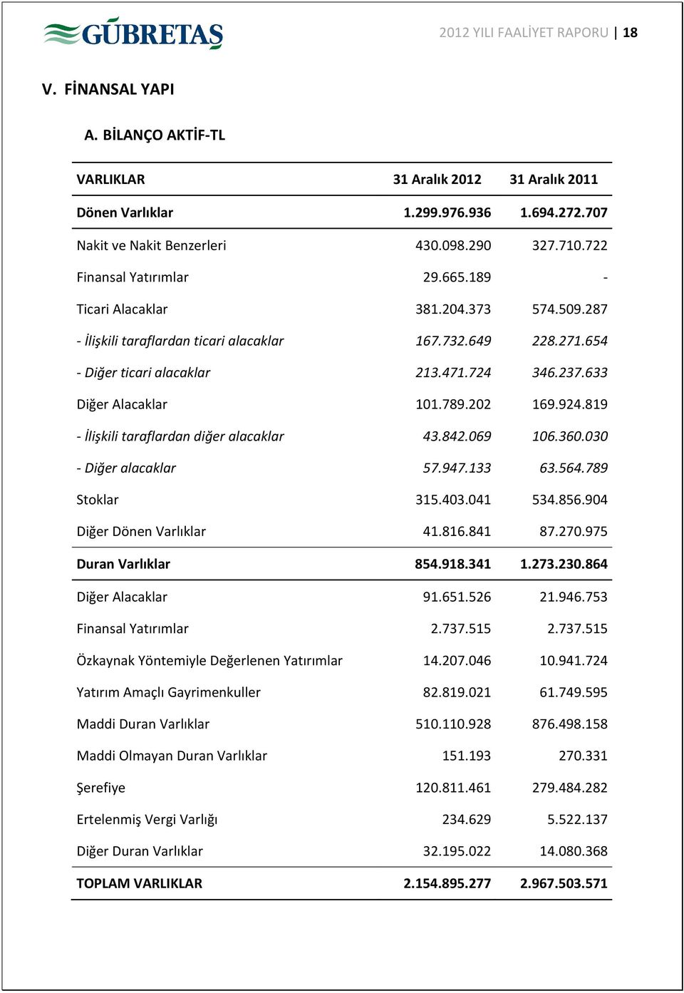 633 Diğer Alacaklar 101.789.202 169.924.819 - İlişkili taraflardan diğer alacaklar 43.842.069 106.360.030 - Diğer alacaklar 57.947.133 63.564.789 Stoklar 315.403.041 534.856.