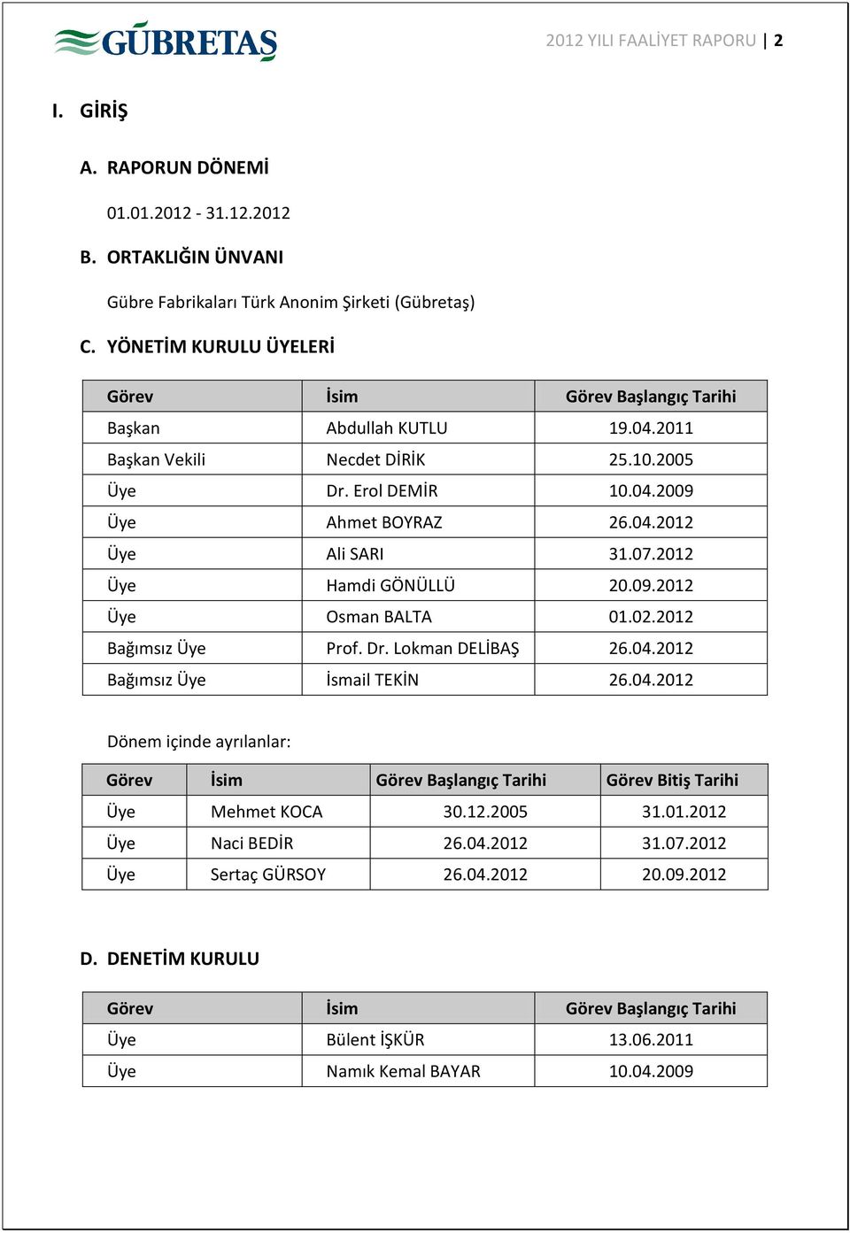 07.2012 Üye Hamdi GÖNÜLLÜ 20.09.2012 Üye Osman BALTA 01.02.2012 Bağımsız Üye Prof. Dr. Lokman DELİBAŞ 26.04.