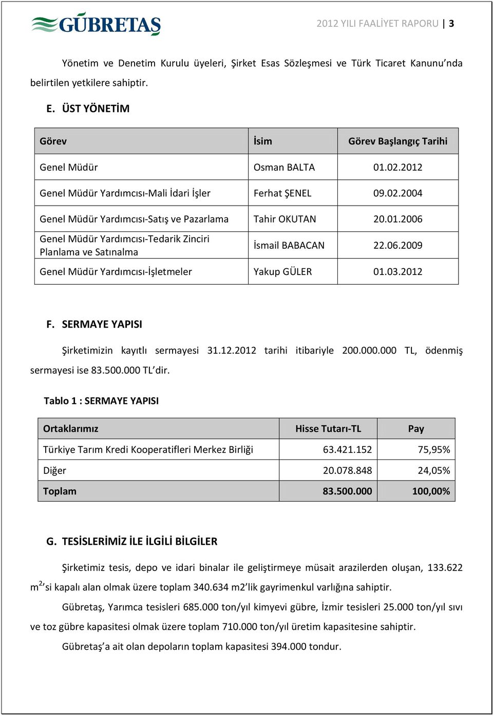 06.2009 Genel Müdür Yardımcısı-İşletmeler Yakup GÜLER 01.03.2012 F. SERMAYE YAPISI Şirketimizin kayıtlı sermayesi 31.12.2012 tarihi itibariyle 200.000.000 TL, ödenmiş sermayesi ise 83.500.000 TL dir.