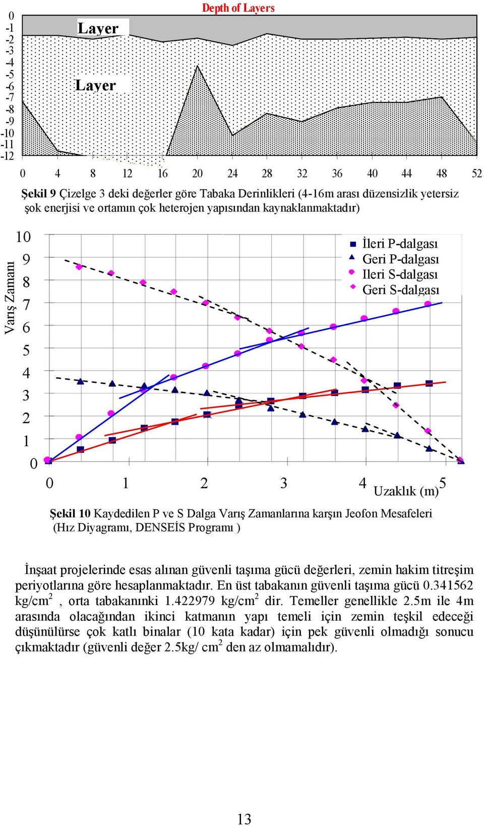 Kaydedile P ve S Dalga Varış Zamalarıa karşı Jeofo Mesafeleri (Hız Diyagramı, DENSEİS Programı ) İşaat projeleride esas alıa güveli taşıma gücü değerleri, zemi hakim titreşim periyotlarıa göre