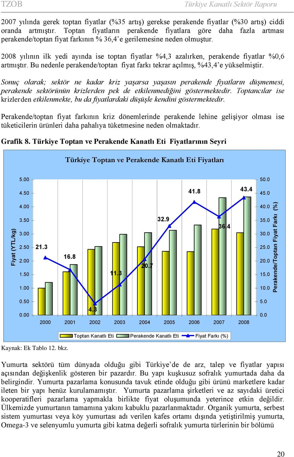 2008 yılının ilk yedi ayında ise toptan fiyatlar %4,3 azalırken, perakende fiyatlar %0,6 artmıştır. Bu nedenle perakende/toptan fiyat farkı tekrar açılmış, %43,4 e yükselmiştir.