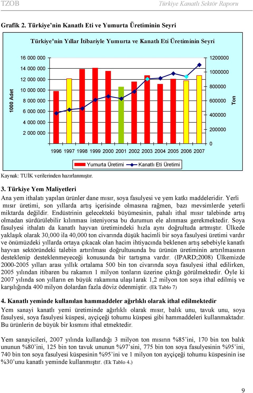 000 000 2 000 000 1200000 1000000 800000 600000 400000 200000 Ton 1996 1997 1998 1999 2000 2001 2002 2003 2004 2005 2006 2007 0 Yumurta Üretimi Kanatlı Eti Üretimi Kaynak: TUİK verilerinden