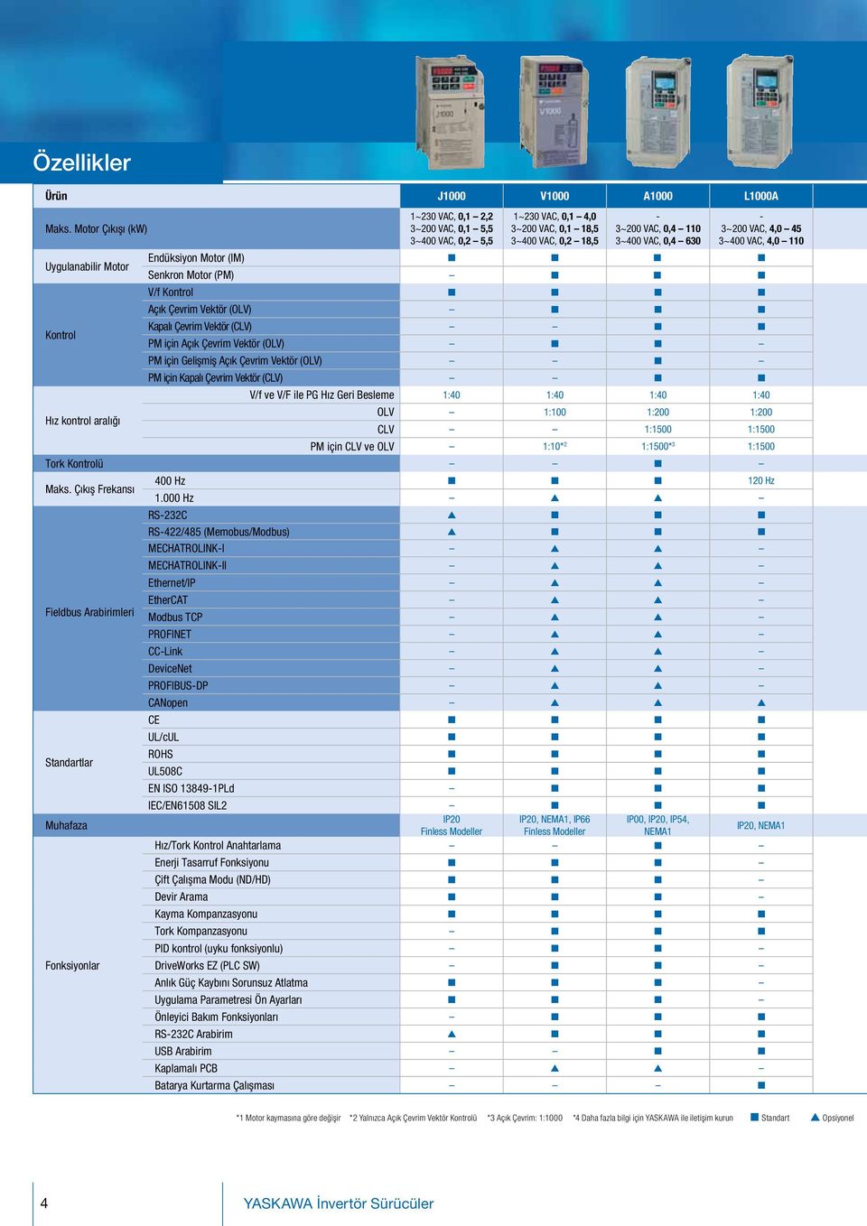VAC, 4,0 110 Uygulanabilir Motor Endüksiyon Motor (IM) W W W W Senkron Motor (PM) W W W V/f Kontrol W W W W Açık Çevrim Vektör (OLV) W W W Kontrol Kapalı Çevrim Vektör (CLV) W W PM için Açık Çevrim