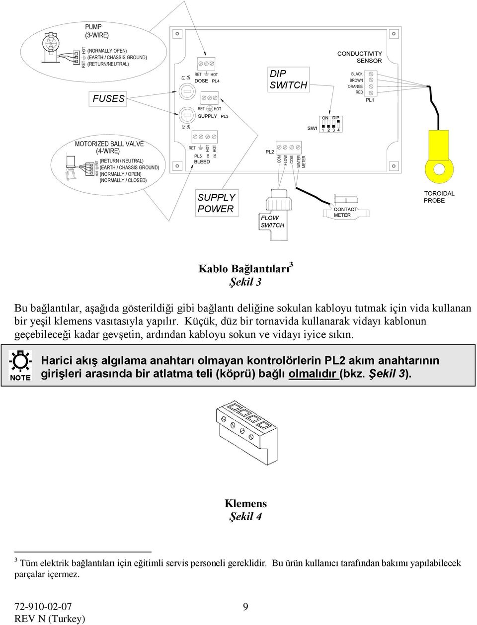 SUPPLY POWER FLOW SWITCH CONTACT METER TOROIDAL PROBE Kablo Bağlantıları 3 Şekil 3 Bu bağlantılar, aşağıda gösterildiği gibi bağlantı deliğine sokulan kabloyu tutmak için vida kullanan bir yeşil